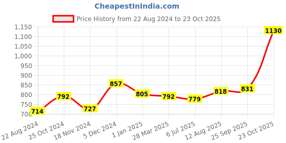 tatacliq.com Sweet Dreams Soft Pink Mid Rise Sports Tights sweet dreams Price History Graph from 22 Aug 2024 to 23 Oct 2025