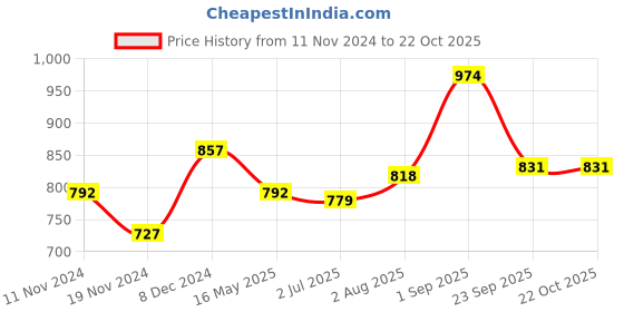 tatacliq.com Sweet Dreams Soft Pink Mid Rise Sports Tights sweet dreams Price History Graph from 11 Nov 2024 to 22 Oct 2025