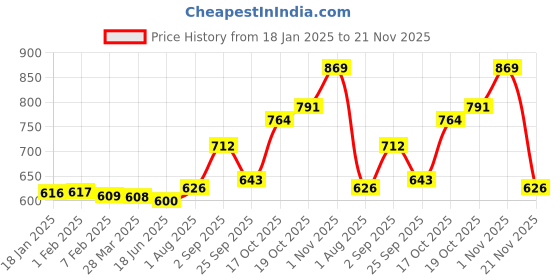 tatacliq.com Sweet Dreams Soft Pink Plain Shorts sweet dreams Price History Graph from 18 Jan 2025 to 21 Nov 2025