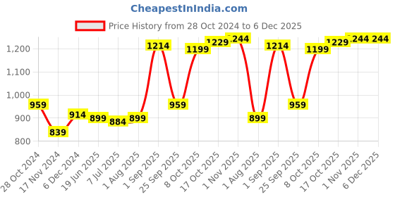tatacliq.com Sweet Dreams Soft Pink Plain Sweat Shirt sweet dreams Price History Graph from 28 Oct 2024 to 5 Dec 2025