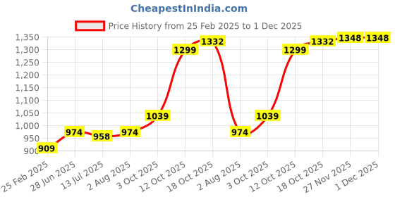 tatacliq.com Sweet Dreams Soft Pink Plain Sweat Shirt sweet dreams Price History Graph from 25 Feb 2025 to 30 Nov 2025