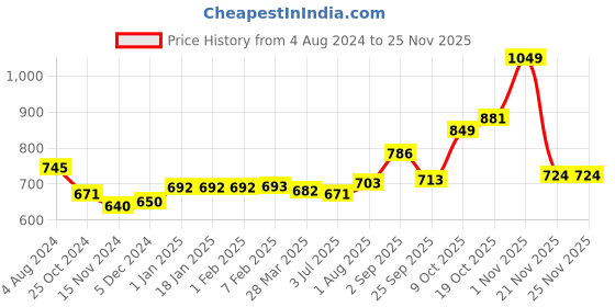 tatacliq.com Sweet Dreams Soft Pink Striped Shorts sweet dreams Price History Graph from 4 Aug 2024 to 24 Nov 2025