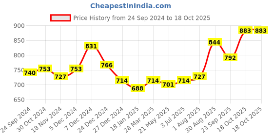 tatacliq.com Sweet Dreams Soft Pink Tights sweet dreams Price History Graph from 24 Sep 2024 to 18 Oct 2025