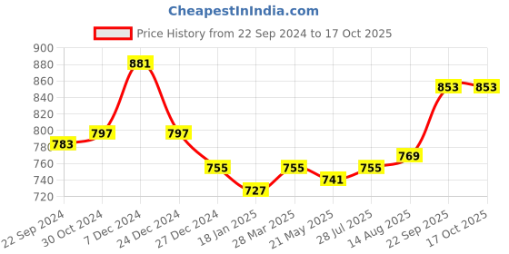 tatacliq.com Sweet Dreams Soft Pink Tights sweet dreams Price History Graph from 22 Sep 2024 to 17 Oct 2025