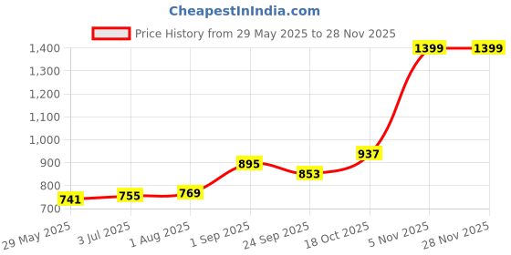 tatacliq.com Sweet Dreams Soft Pink Tights sweet dreams Price History Graph from 29 May 2025 to 25 Nov 2025