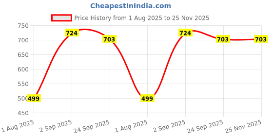 tatacliq.com Sweet Dreams Soft Pink Tights sweet dreams Price History Graph from 1 Aug 2025 to 25 Nov 2025