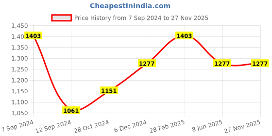tatacliq.com Sweet Dreams Space Blue Printed Night Gown sweet dreams Price History Graph from 7 Sep 2024 to 27 Nov 2025