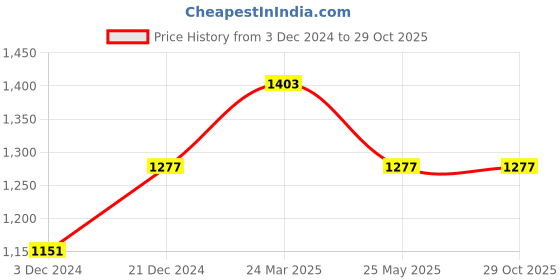 tatacliq.com Sweet Dreams Space Blue Printed Night Gown sweet dreams Price History Graph from 3 Dec 2024 to 28 Oct 2025