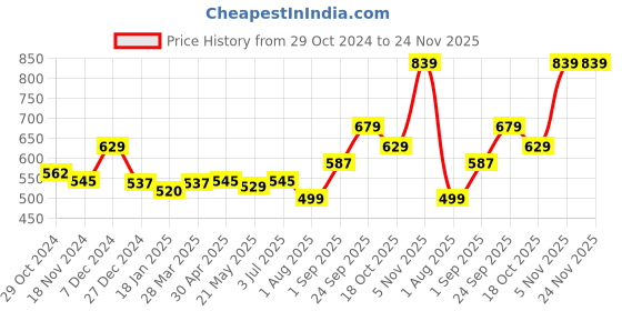 tatacliq.com sweet dreams Sweetdreams Blue Mel Regular Fit Capris sweet dreams Price History Graph from 29 Oct 2024 to 23 Nov 2025