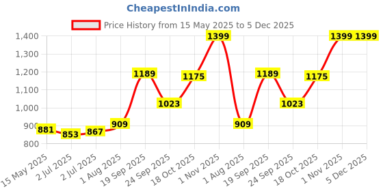 tatacliq.com sweet dreams Sweetdreams Candy Pink Printed Jumpsuit sweet dreams Price History Graph from 15 May 2025 to 5 Dec 2025