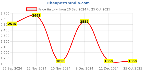 tatacliq.com sweet dreams Sweetdreams Red Regular Fit Tracksuits sweet dreams Price History Graph from 26 Sep 2024 to 24 Oct 2025