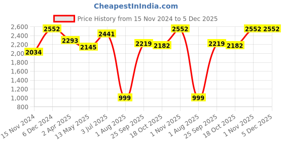 tatacliq.com sweet dreams Sweetdreams Red Regular Fit Tracksuits sweet dreams Price History Graph from 15 Nov 2024 to 5 Dec 2025
