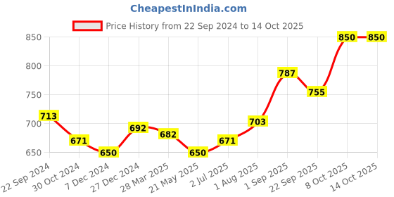tatacliq.com sweet dreams Sweetdreams Soft Pink Regular Fit Trackpants sweet dreams Price History Graph from 22 Sep 2024 to 13 Oct 2025