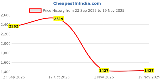 tatacliq.com Sweet Dreams Tea Leaf Rayon Solid Pyjama Set sweet dreams Price History Graph from 23 Sep 2025 to 19 Nov 2025