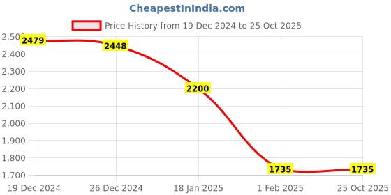tatacliq.com Sweet Dreams Tea Leaf Regular Fit Solid Pyjama Set sweet dreams Price History Graph from 19 Dec 2024 to 24 Oct 2025