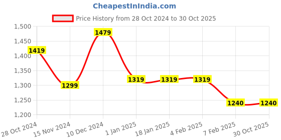 tatacliq.com Sweet Dreams Teal Blue Printed Shirt Pyjama Set sweet dreams Price History Graph from 28 Oct 2024 to 30 Oct 2025