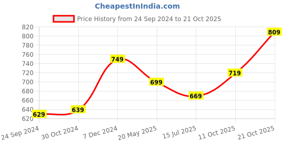 tatacliq.com Sweet Dreams Teal Logo Trackpants sweet dreams Price History Graph from 24 Sep 2024 to 21 Oct 2025