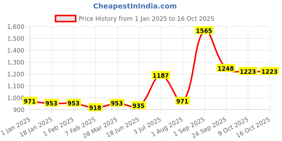 tatacliq.com Sweet Dreams Teal Regular Fit Trackpants sweet dreams Price History Graph from 1 Jan 2025 to 14 Oct 2025