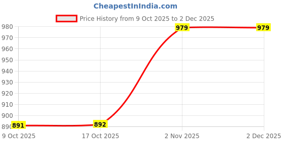 tatacliq.com Sweet Dreams Teal Viscose Printed Night Dress sweet dreams Price History Graph from 9 Oct 2025 to 1 Dec 2025