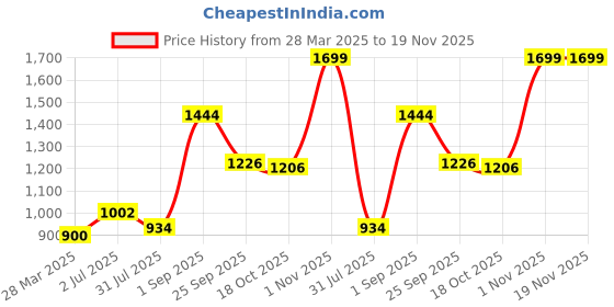tatacliq.com Sweet Dreams Toast Brown Regular Fit Nightwear Joggers sweet dreams Price History Graph from 28 Mar 2025 to 18 Nov 2025