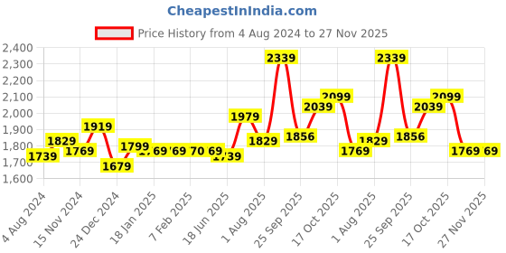 tatacliq.com Sweet Dreams Tomato Red Polka Dots 3 Piece Night Suit sweet dreams Price History Graph from 4 Aug 2024 to 27 Nov 2025