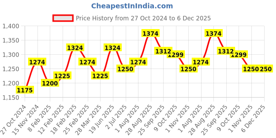 tatacliq.com Sweet Dreams Turquoise Cotton Printed Pyjama Sets sweet dreams Price History Graph from 27 Oct 2024 to 5 Dec 2025