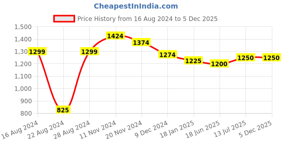 tatacliq.com Sweet Dreams Turquoise Cotton Printed Shirt Pyjama Set sweet dreams Price History Graph from 16 Aug 2024 to 5 Dec 2025