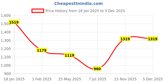 tatacliq.com Sweet Dreams Turquoise Cotton Printed Top Pyjamas Set sweet dreams Price History Graph from 18 Jan 2025 to 4 Dec 2025