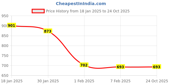 tatacliq.com Sweet Dreams Turquoise Regular Fit Printed Nightdress sweet dreams Price History Graph from 18 Jan 2025 to 24 Oct 2025
