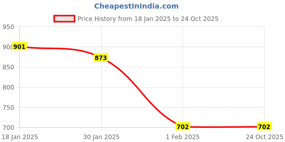 tatacliq.com Sweet Dreams Turquoise Regular Fit Printed Nightdress sweet dreams Price History Graph from 18 Jan 2025 to 24 Oct 2025