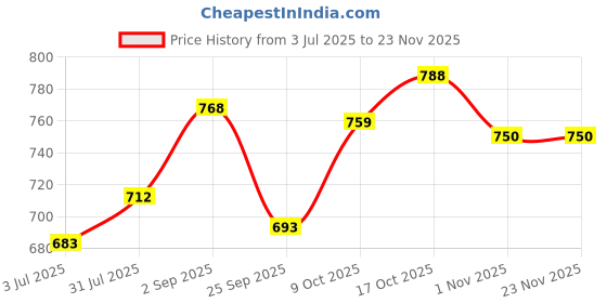 tatacliq.com Sweet Dreams Turquoise Regular Fit Printed Nightdress sweet dreams Price History Graph from 3 Jul 2025 to 23 Nov 2025
