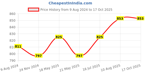 tatacliq.com Sweet Dreams Twilight Rose Pink Cotton Printed Capris sweet dreams Price History Graph from 9 Aug 2024 to 16 Oct 2025