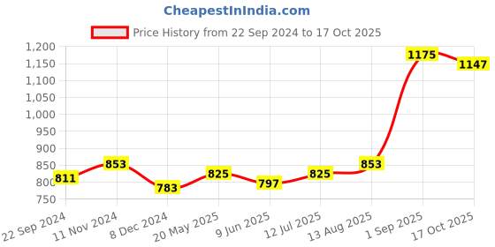 tatacliq.com Sweet Dreams Twilight Rose Pink Cotton Printed Capris sweet dreams Price History Graph from 22 Sep 2024 to 17 Oct 2025