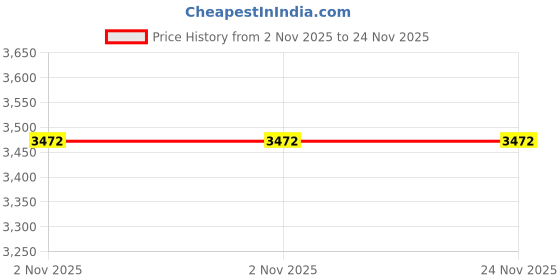 tatacliq.com Sweet Dreams Vanila Ice Regular Fit Geometric Print T-Shirt with Pyjama Set sweet dreams Price History Graph from 2 Nov 2025 to 23 Nov 2025