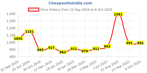 tatacliq.com Sweet Dreams Vannila Cream Regular Fit Sweatshirt sweet dreams Price History Graph from 22 Sep 2024 to 5 Oct 2025