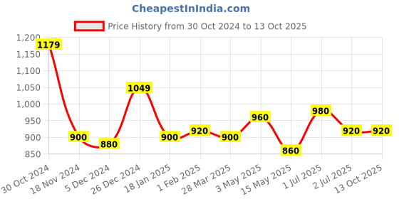 tatacliq.com Sweet Dreams White and Black Regular Fit Print Shorts Set sweet dreams Price History Graph from 30 Oct 2024 to 12 Oct 2025