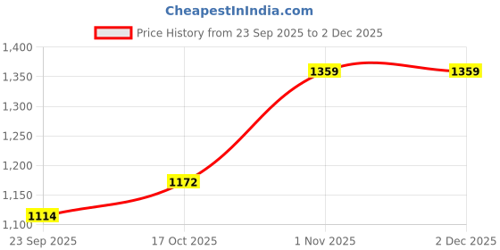 tatacliq.com Sweet Dreams White & Blue Print Sweatshirt sweet dreams Price History Graph from 23 Sep 2025 to 2 Dec 2025