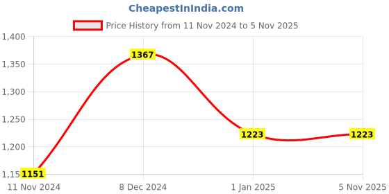 tatacliq.com Sweet Dreams White & Blue Printed Top With Pyjamas sweet dreams Price History Graph from 11 Nov 2024 to 4 Nov 2025
