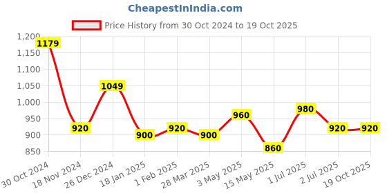 tatacliq.com Sweet Dreams White and Blue Regular Fit Print Shorts Set sweet dreams Price History Graph from 30 Oct 2024 to 19 Oct 2025