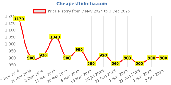 tatacliq.com Sweet Dreams White and Brown Regular Fit Print Shorts Set sweet dreams Price History Graph from 7 Nov 2024 to 2 Dec 2025