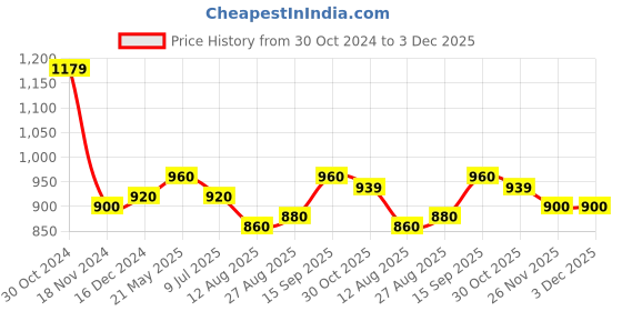 tatacliq.com Sweet Dreams White and Brown Regular Fit Print Shorts Set sweet dreams Price History Graph from 30 Oct 2024 to 3 Dec 2025