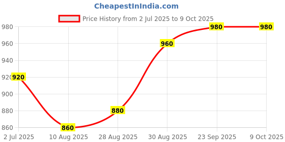 tatacliq.com Sweet Dreams White and Brown Regular Fit Print Shorts Set sweet dreams Price History Graph from 2 Jul 2025 to 9 Oct 2025
