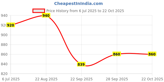 tatacliq.com Sweet Dreams White & Green Cotton Printed T-Shirt With Pyjamas sweet dreams Price History Graph from 6 Jul 2025 to 22 Oct 2025