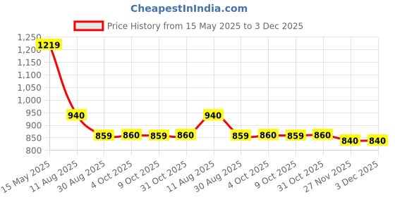 tatacliq.com Sweet Dreams White & Green Cotton Printed T-Shirt With Pyjamas sweet dreams Price History Graph from 15 May 2025 to 2 Dec 2025