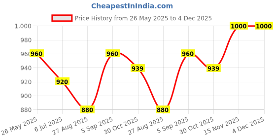 tatacliq.com Sweet Dreams White and Green Regular Fit Print Shorts Set sweet dreams Price History Graph from 26 May 2025 to 4 Dec 2025