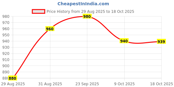 tatacliq.com Sweet Dreams White and Green Regular Fit Print Shorts Set sweet dreams Price History Graph from 29 Aug 2025 to 17 Oct 2025