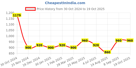 tatacliq.com Sweet Dreams White and Grey Regular Fit Print Shorts Set sweet dreams Price History Graph from 30 Oct 2024 to 18 Oct 2025
