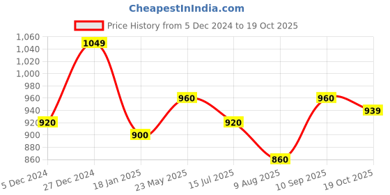 tatacliq.com Sweet Dreams White and Grey Regular Fit Print Shorts Set sweet dreams Price History Graph from 5 Dec 2024 to 19 Oct 2025