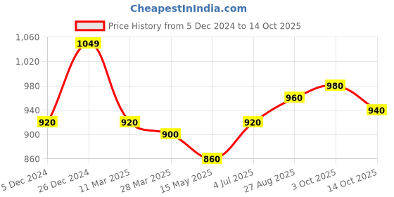 tatacliq.com Sweet Dreams White and Grey Regular Fit Print Shorts Set sweet dreams Price History Graph from 5 Dec 2024 to 14 Oct 2025