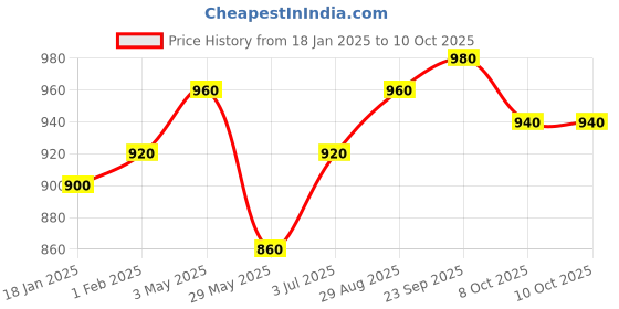 tatacliq.com Sweet Dreams White and Grey Regular Fit Print Shorts Set sweet dreams Price History Graph from 18 Jan 2025 to 10 Oct 2025